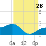Tide chart for Bradenton Beach, Anna Maria Key, Florida on 2023/08/26