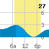 Tide chart for Bradenton Beach, Anna Maria Key, Florida on 2023/08/27