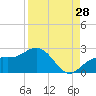 Tide chart for Bradenton Beach, Anna Maria Key, Florida on 2023/08/28