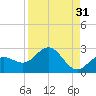 Tide chart for Bradenton Beach, Anna Maria Key, Florida on 2023/08/31