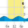 Tide chart for Bradenton Beach, Anna Maria Key, Florida on 2023/08/6