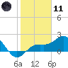 Tide chart for Bradenton Beach, Anna Maria Key, Florida on 2024/01/11