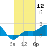 Tide chart for Bradenton Beach, Anna Maria Key, Florida on 2024/01/12