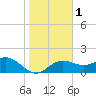 Tide chart for Bradenton Beach, Anna Maria Key, Florida on 2024/01/1