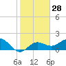 Tide chart for Bradenton Beach, Anna Maria Key, Florida on 2024/01/28