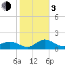 Tide chart for Bradenton Beach, Anna Maria Key, Florida on 2024/01/3