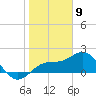 Tide chart for Bradenton Beach, Anna Maria Key, Florida on 2024/01/9