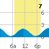 Tide chart for Bradenton Beach, Anna Maria Key, Florida on 2024/04/7