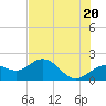 Tide chart for Bradenton Beach, Anna Maria Key, Florida on 2024/05/20