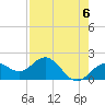 Tide chart for Bradenton Beach, Anna Maria Key, Florida on 2024/05/6