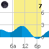 Tide chart for Bradenton Beach, Anna Maria Key, Florida on 2024/05/7