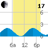 Tide chart for Dinner Key Marina, Biscayne Bay, Florida on 2021/07/17