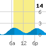 Tide chart for Dinner Key Marina, florida on 2022/01/14