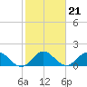 Tide chart for Dinner Key Marina, florida on 2022/01/21