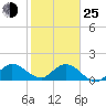 Tide chart for Dinner Key Marina, florida on 2022/01/25