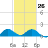 Tide chart for Dinner Key Marina, florida on 2022/01/26