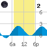 Tide chart for Dinner Key Marina, florida on 2022/01/2
