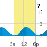 Tide chart for Dinner Key Marina, florida on 2022/01/7
