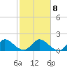Tide chart for Dinner Key Marina, florida on 2022/01/8
