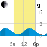Tide chart for Dinner Key Marina, florida on 2022/01/9