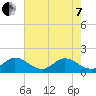 Tide chart for Dinner Key Marina, Biscayne Bay, Florida on 2022/06/7