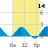 Tide chart for Dinner Key Marina, florida on 2022/07/14