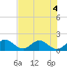 Tide chart for Dinner Key Marina, florida on 2022/07/4