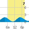 Tide chart for Dinner Key Marina, florida on 2022/07/7
