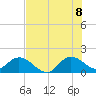 Tide chart for Dinner Key Marina, florida on 2022/07/8