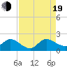Tide chart for Dinner Key Marina, Biscayne Bay, Florida on 2022/08/19