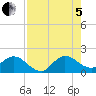Tide chart for Dinner Key Marina, Biscayne Bay, Florida on 2022/08/5