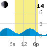 Tide chart for Dinner Key Marina, Biscayne Bay, Florida on 2023/03/14