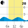 Tide chart for Dinner Key Marina, Biscayne Bay, Florida on 2023/03/28