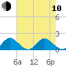 Tide chart for Dinner Key Marina, Biscayne Bay, Florida on 2023/06/10