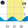 Tide chart for Dinner Key Marina, Biscayne Bay, Florida on 2023/06/18