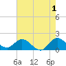 Tide chart for Dinner Key Marina, Biscayne Bay, Florida on 2023/06/1