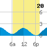 Tide chart for Dinner Key Marina, Biscayne Bay, Florida on 2023/06/20