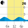 Tide chart for Dinner Key Marina, Biscayne Bay, Florida on 2023/06/26