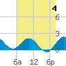 Tide chart for Dinner Key Marina, Biscayne Bay, Florida on 2023/06/4