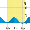 Tide chart for Dinner Key Marina, Biscayne Bay, Florida on 2023/06/5