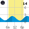 Tide chart for Dinner Key Marina, Biscayne Bay, Florida on 2023/09/14