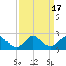 Tide chart for Dinner Key Marina, Biscayne Bay, Florida on 2023/09/17