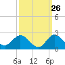 Tide chart for Dinner Key Marina, Biscayne Bay, Florida on 2023/09/26