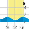 Tide chart for Dinner Key Marina, Biscayne Bay, Florida on 2023/09/9