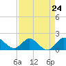 Tide chart for Dinner Key Marina, Biscayne Bay, Florida on 2024/04/24