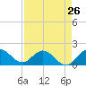 Tide chart for Dinner Key Marina, Biscayne Bay, Florida on 2024/04/26