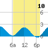 Tide chart for Dinner Key Marina, Biscayne Bay, Florida on 2024/05/10