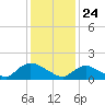Tide chart for Dinner Point Creek Upper, Little Egg Harbor, New Jersey on 2021/01/24