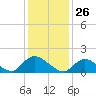 Tide chart for Dinner Point Creek Upper, Little Egg Harbor, New Jersey on 2021/01/26