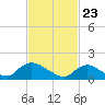 Tide chart for Dinner Point Creek Upper, Little Egg Harbor, New Jersey on 2021/02/23